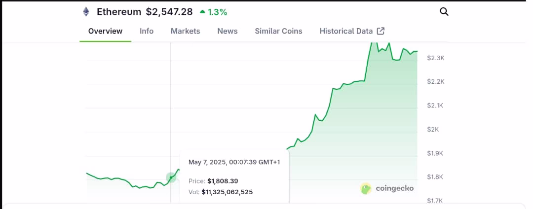 Ethereum Pectra upgrade. Ethereum (ETH) whales quietly amass $3.5B in ETH as breakout looms