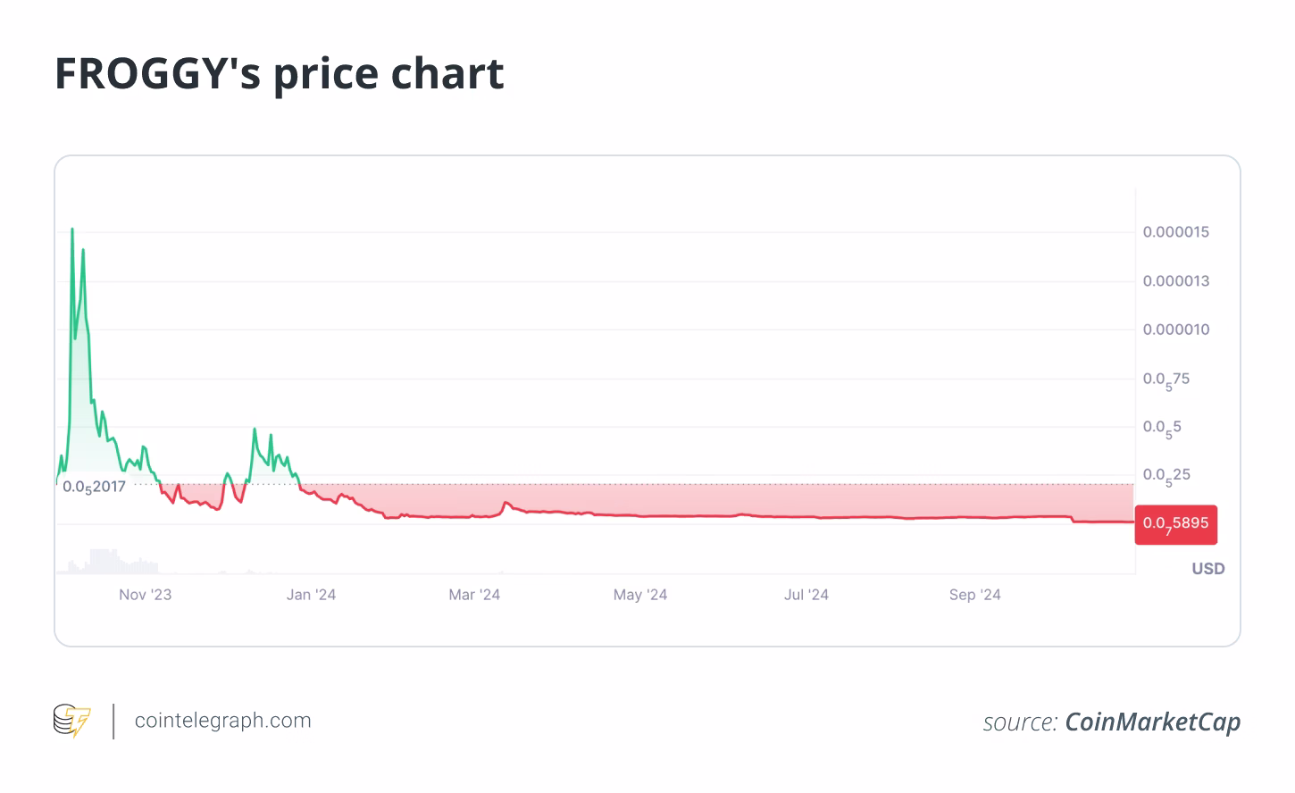 Top crypto presale scams