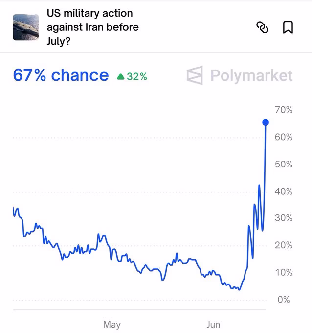 Polymarket odds on US strike against Iran spikes, triggers crypto market jitters