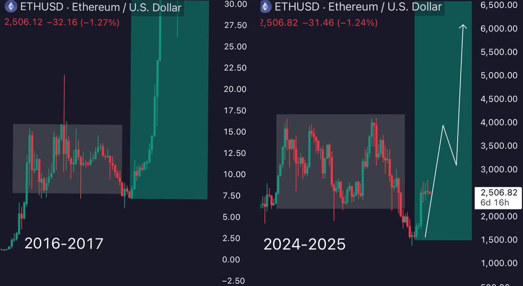ETH/USD weekly price chart. Source: TradingView/CryptoEagles