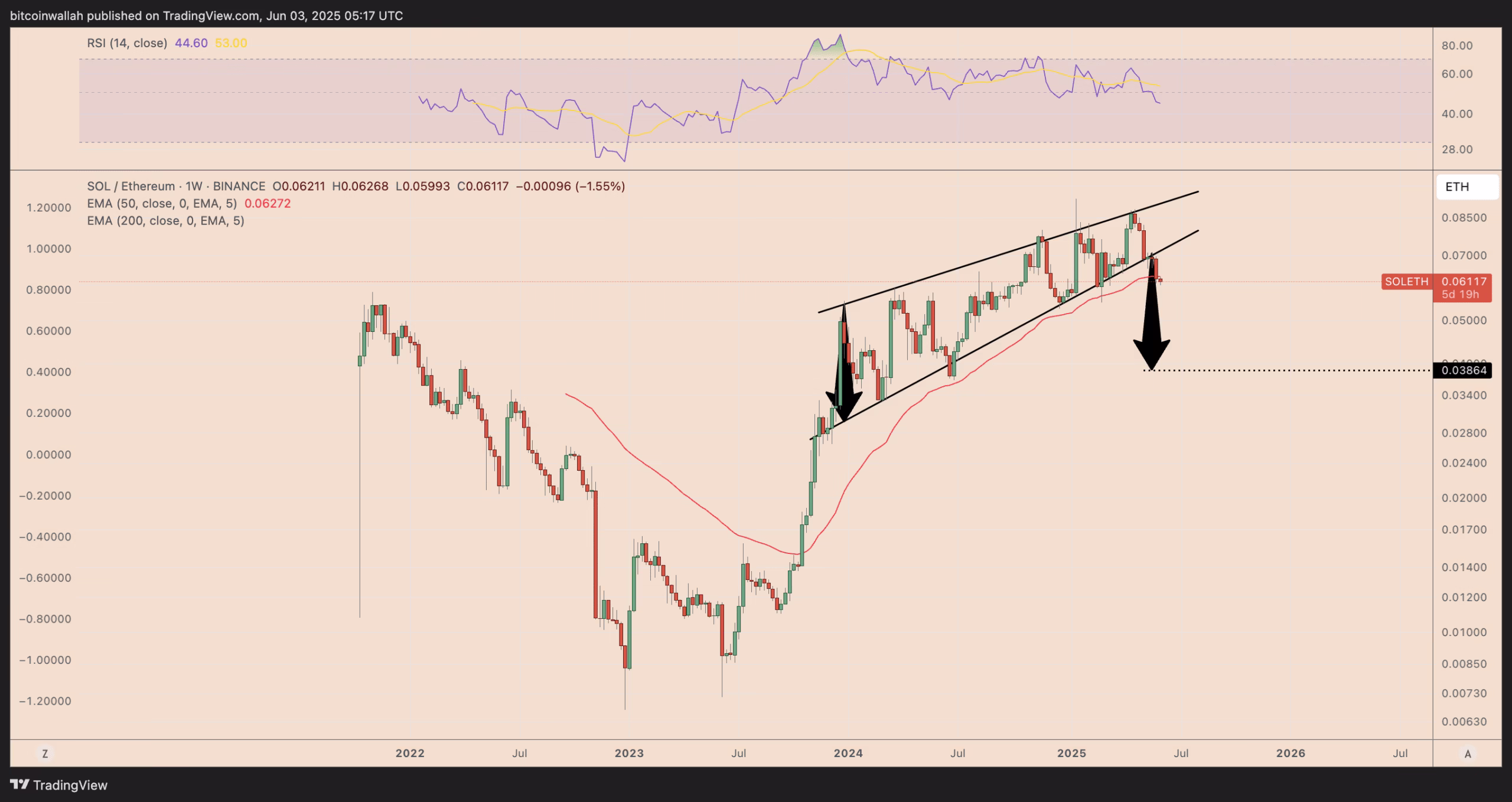 SOL/ETH weekly price chart. Source: TradingView