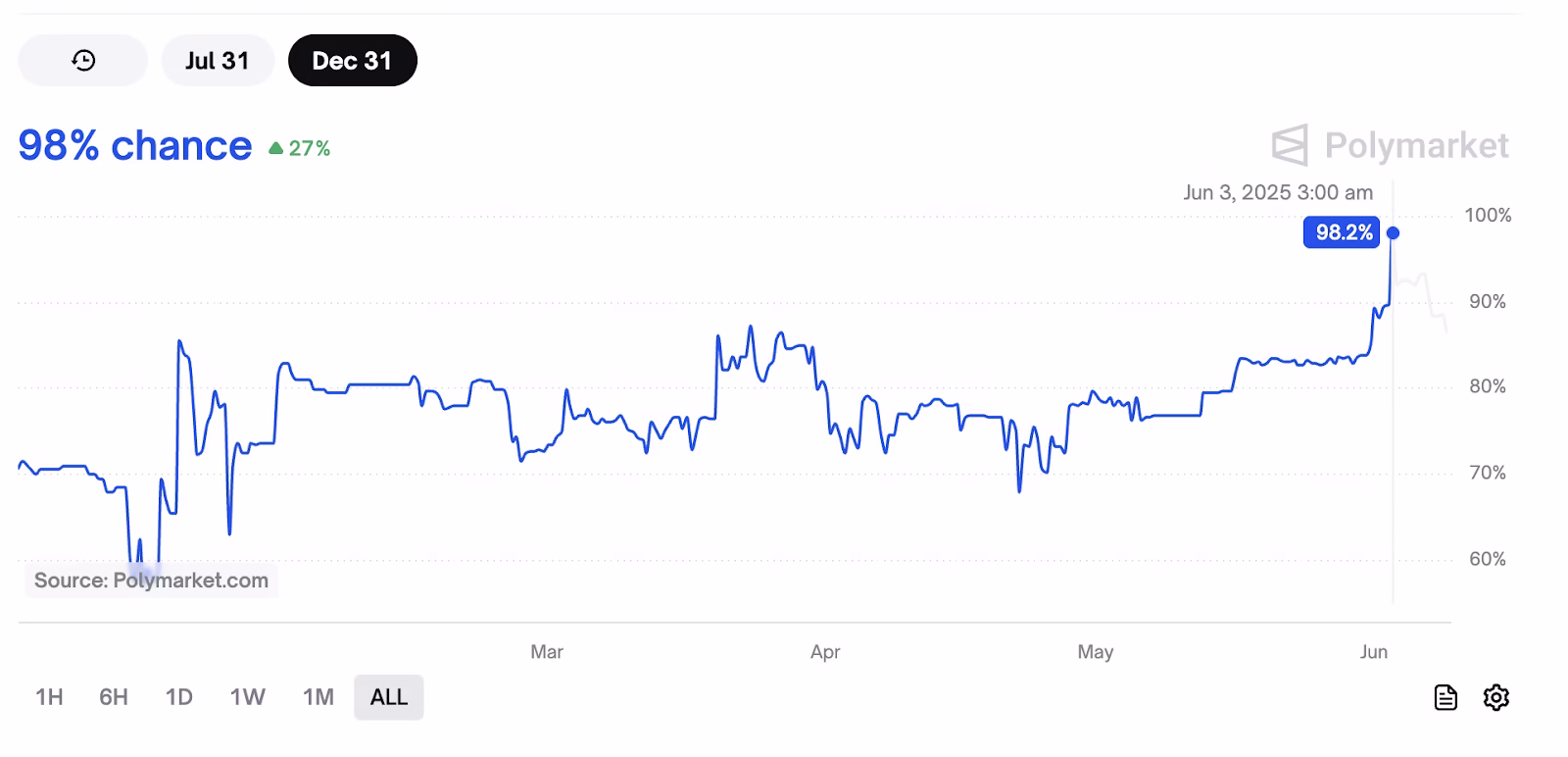 Ripple (XRP) price | Source: Polymarket