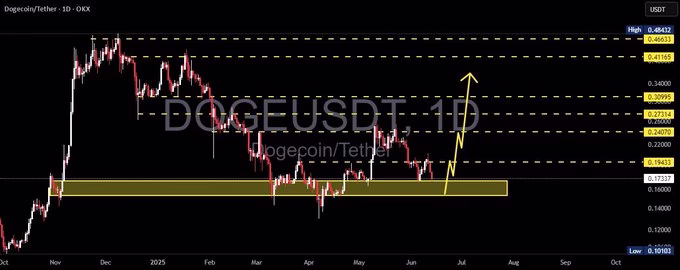 Dogecoin Long Trading just took a historic blow | Source: x/dynamite_fix