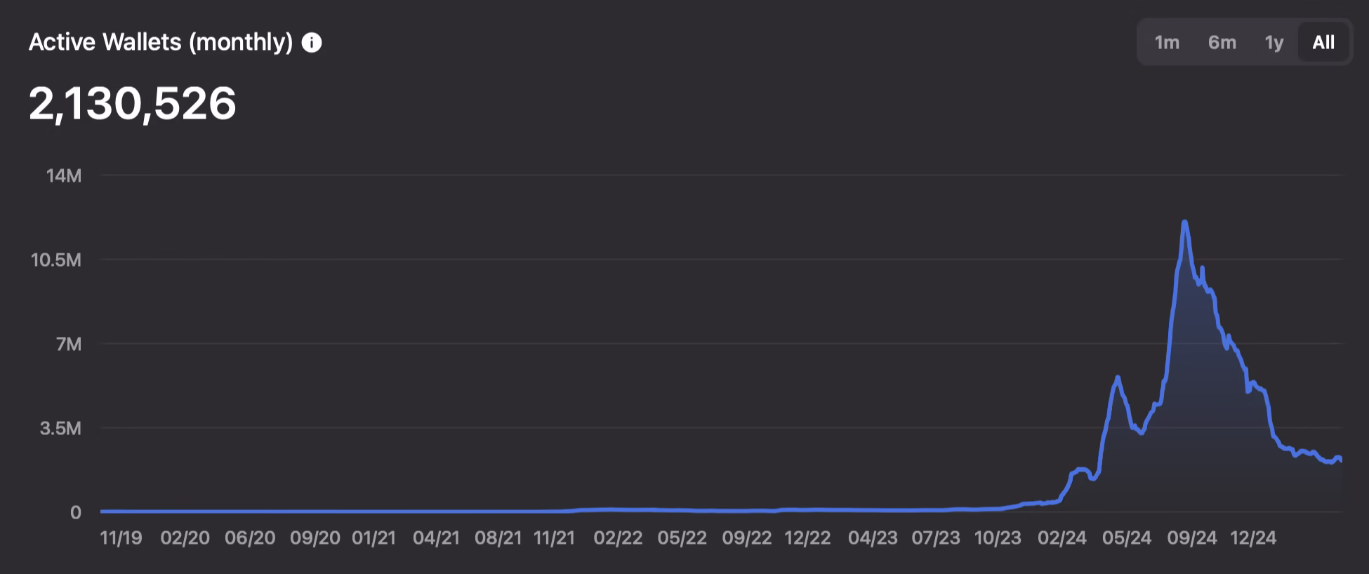 TON monthly active wallets. Source: TonStat