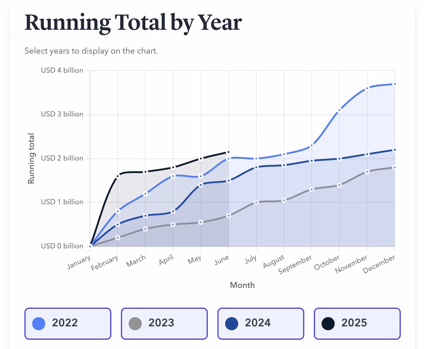 The Amount Stolen via Crypto Hacks Over the Years. Source: TRM Labs