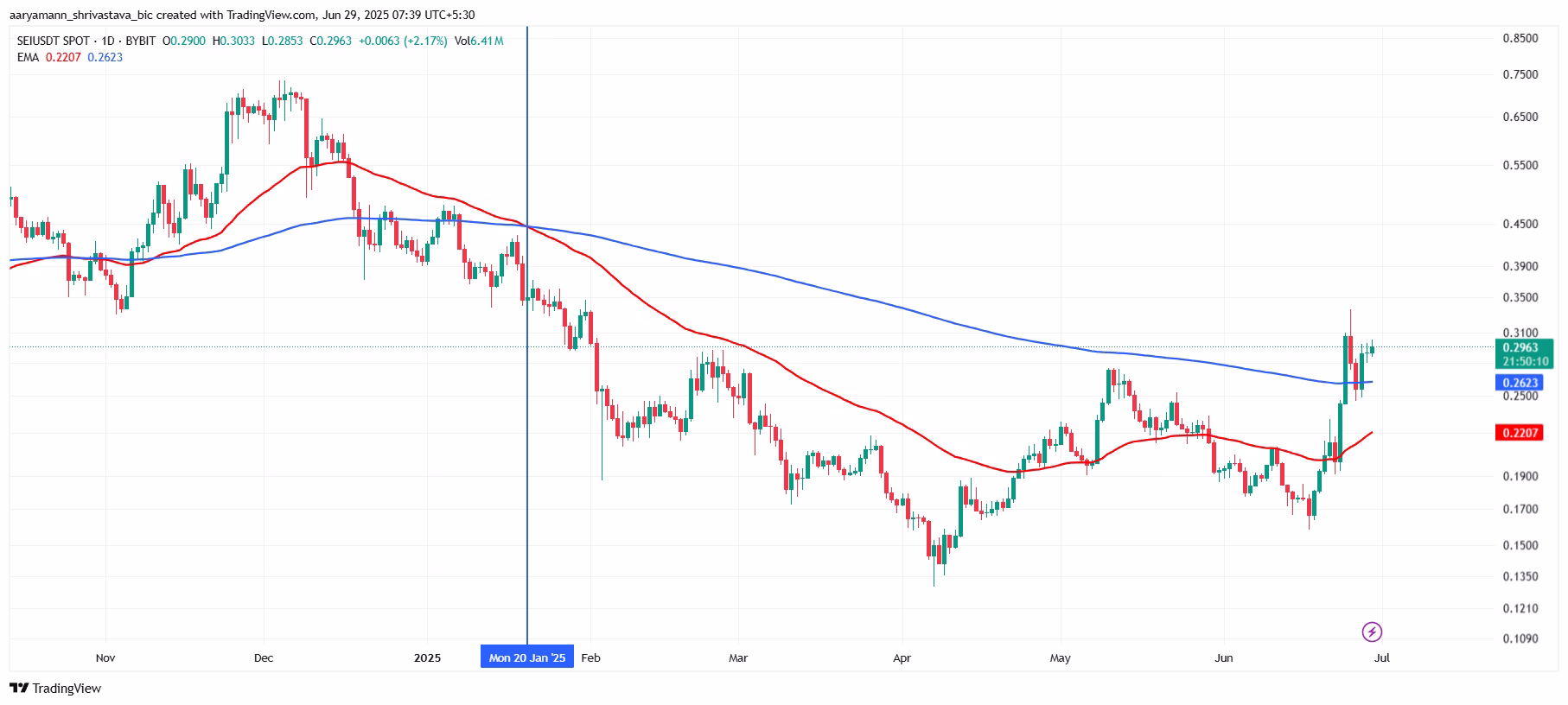 SEI EMAs. Source: TradingView