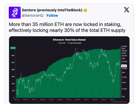 Ethereum staking update: Lido, Binance, and Coinbase now control 40% of validator power