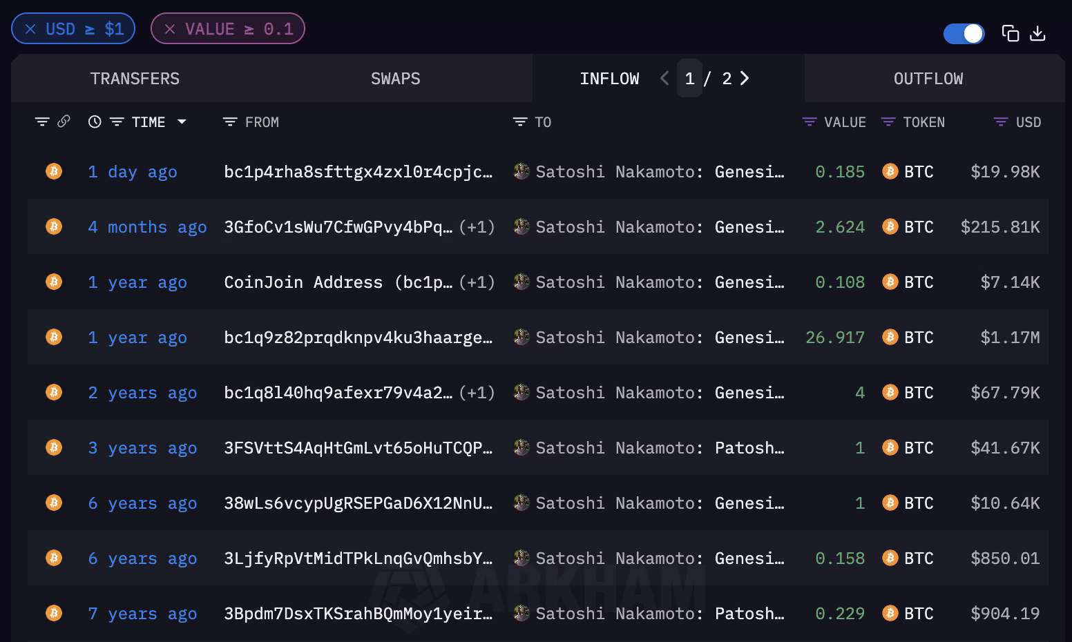 Mystery Deepens as $20K Hits Satoshi Nakamoto Genesis Block Address