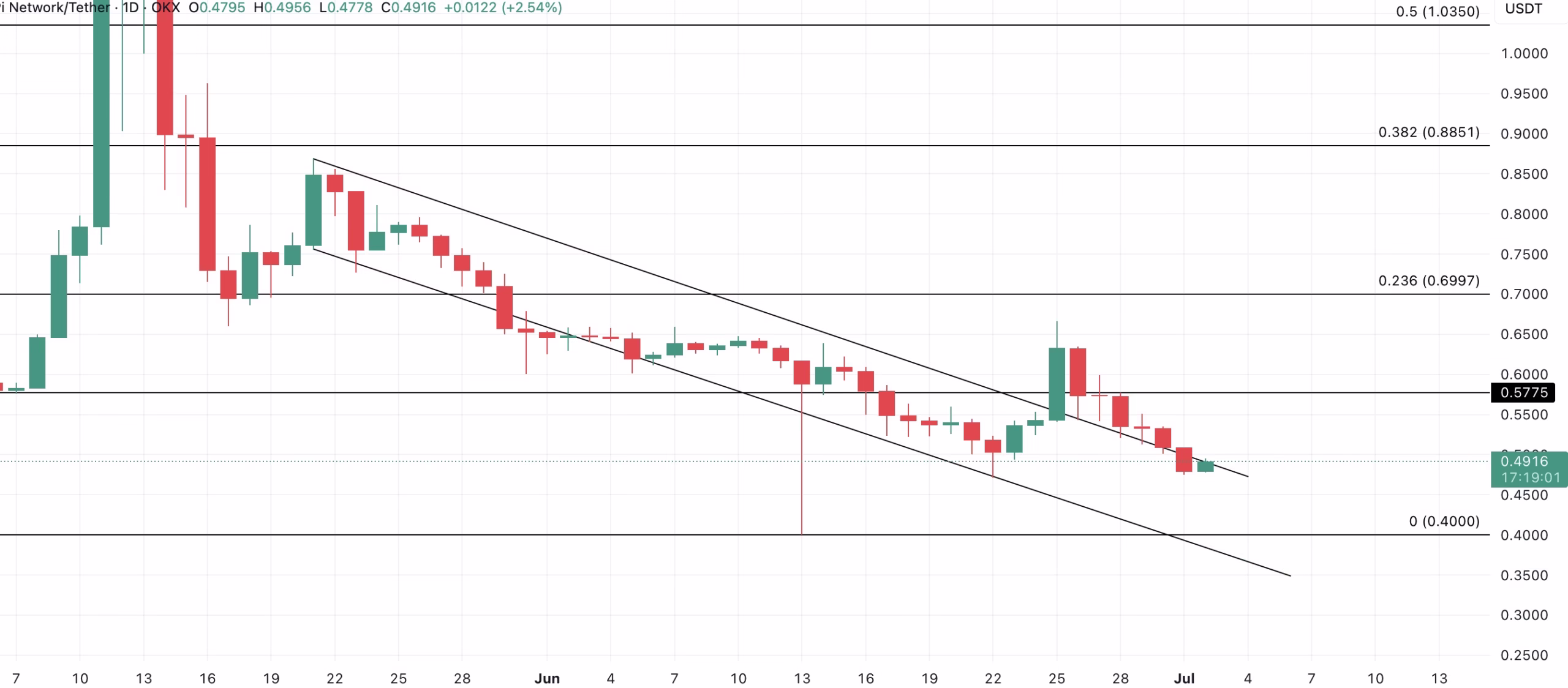 PI Price Analysis. Source: TradingView