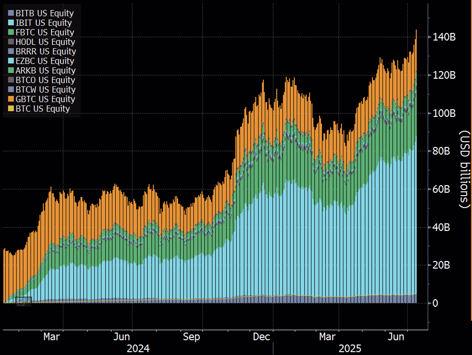 Bitcoin ETFs Total AUM. Source: X/Balchunas