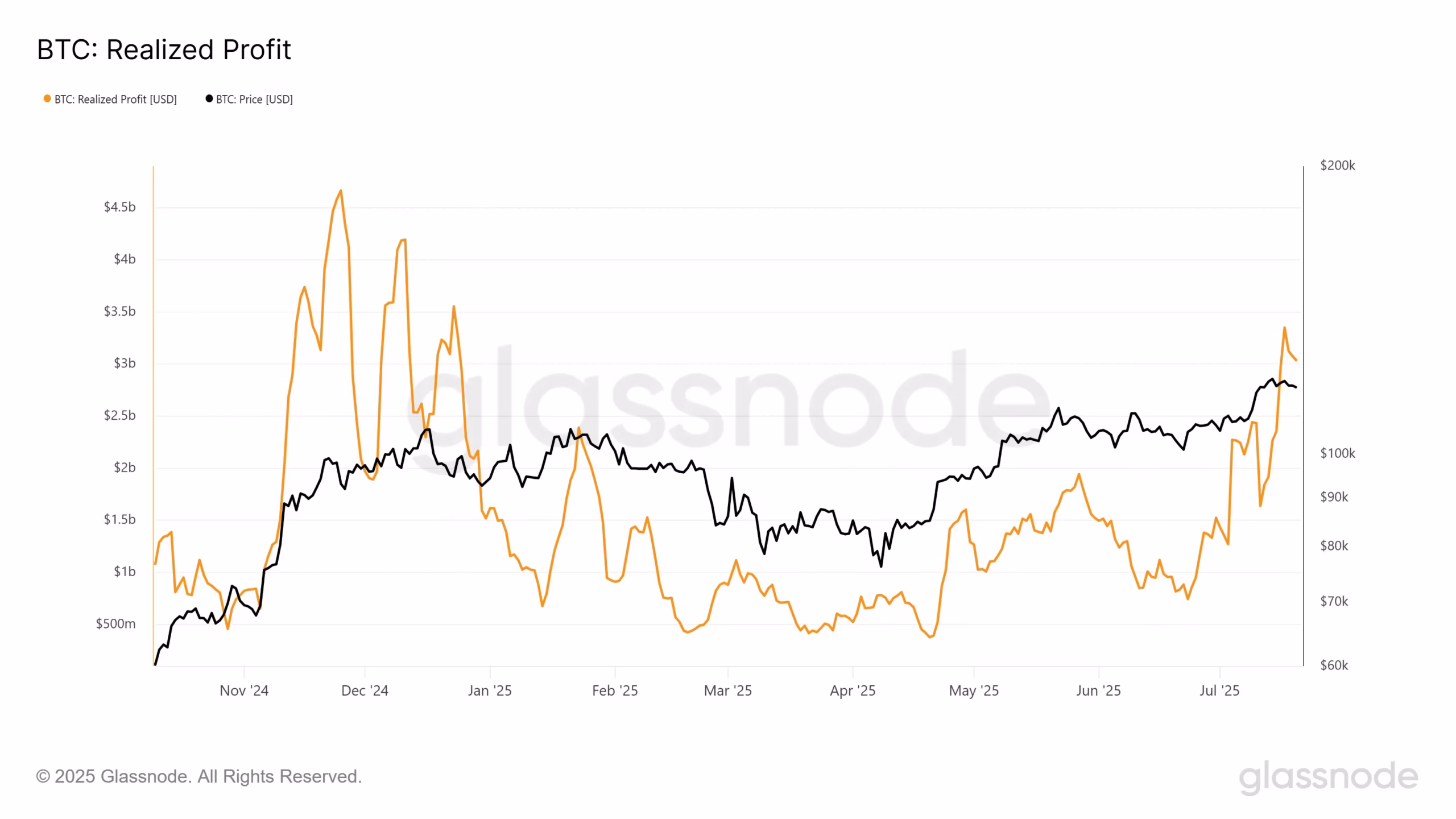 Bitcoin Realized Profits. Source: Glassnode
