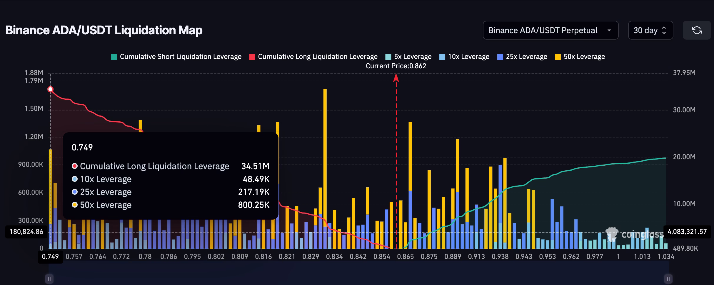 Cardano price and 30-day liquidation map: Coinglass