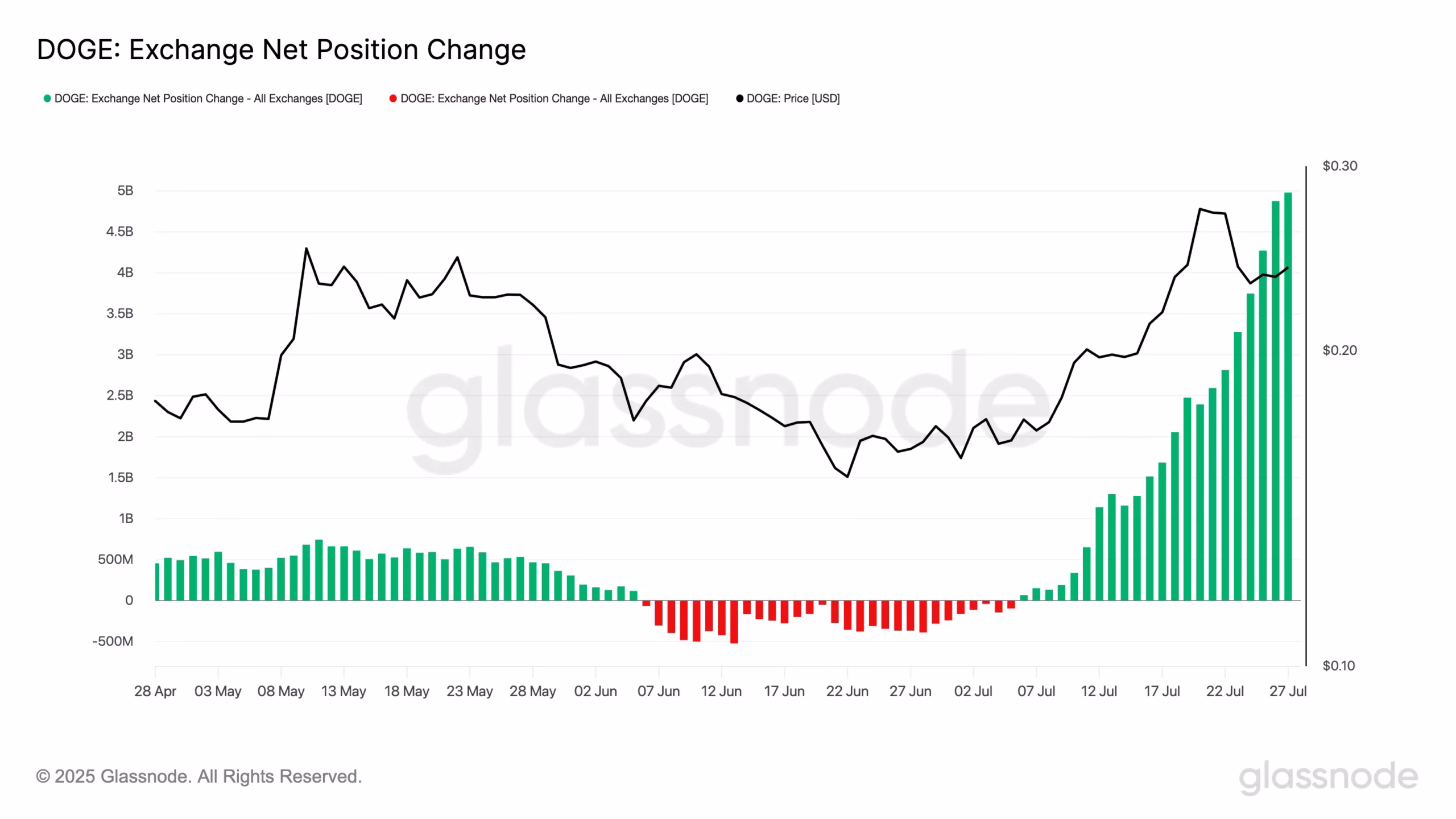 DOGE Exchange Net Position Change. Source: Glassnode