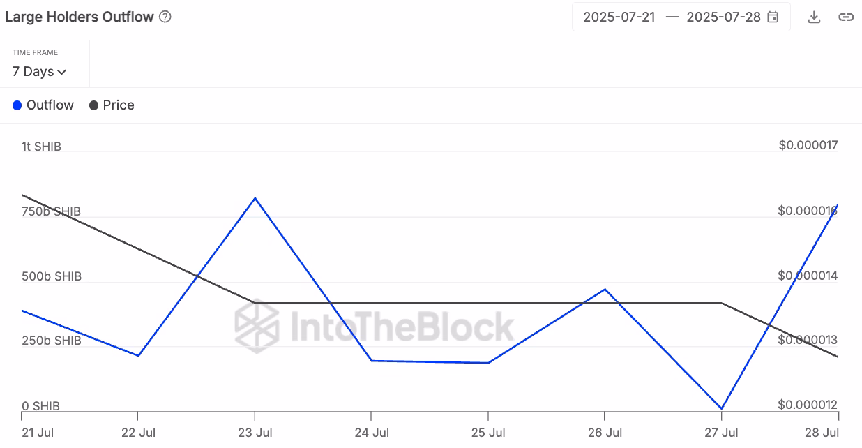Source: IntoTheBlockRead more on U.Today https://u.today/shiba-inu-shib-rockets-8866-in-abnormal-whale-activity