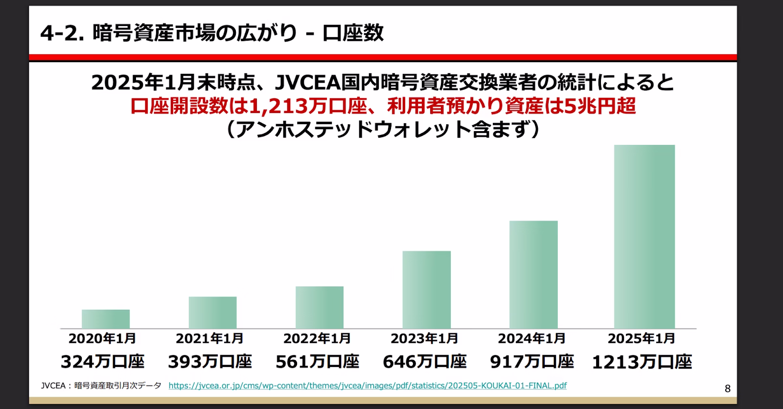 The number of custody wallets in Japan. Source: JVCEA