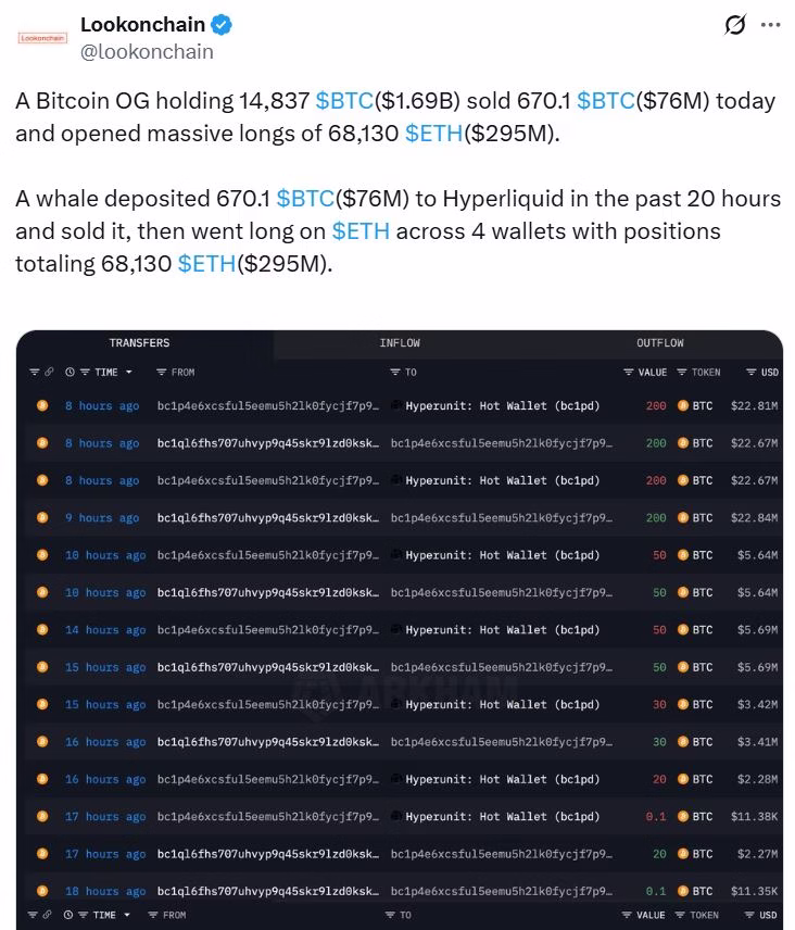 Long-term Bitcoin holder shifts $76M into leveraged Ether bet