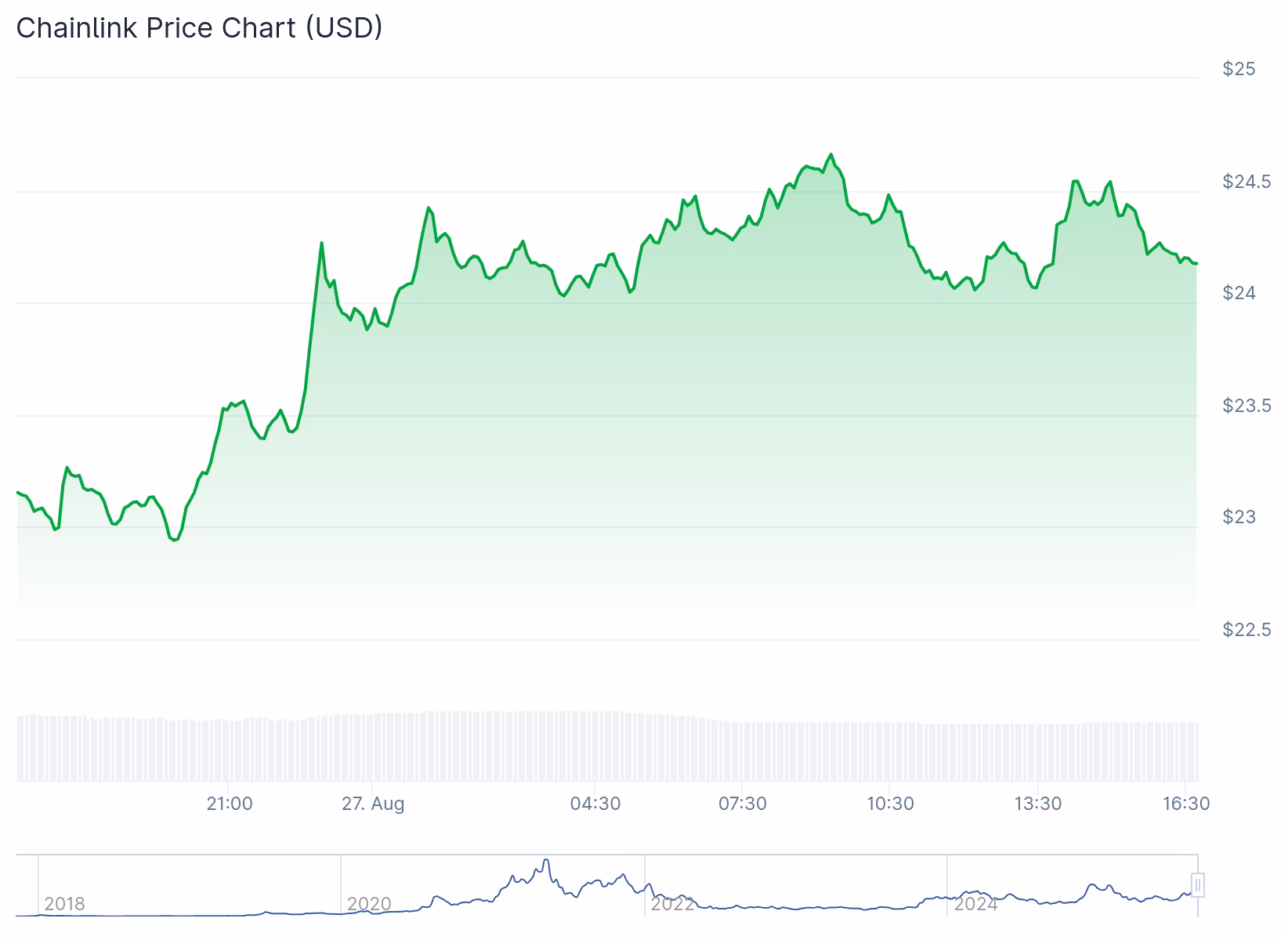 LINK has gained over 4% in the last day amid Bitwise’s ETF filing.