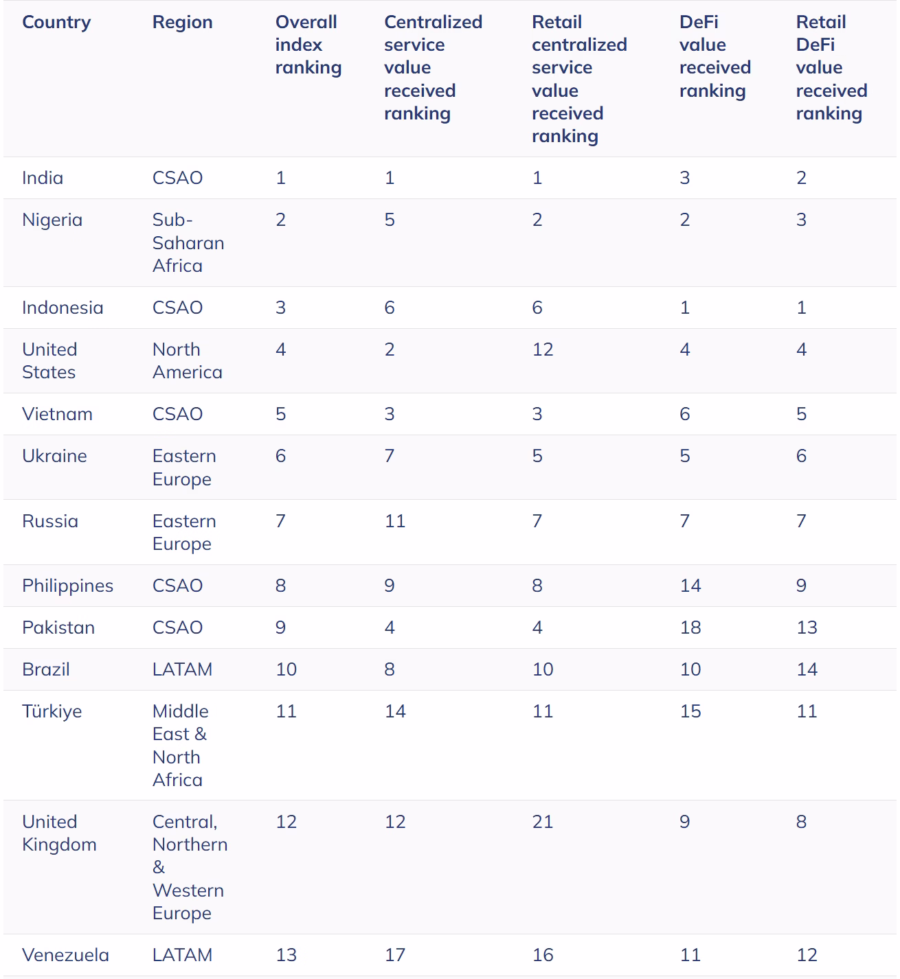 Venezuela ranked 13th globally for crypto adoption.