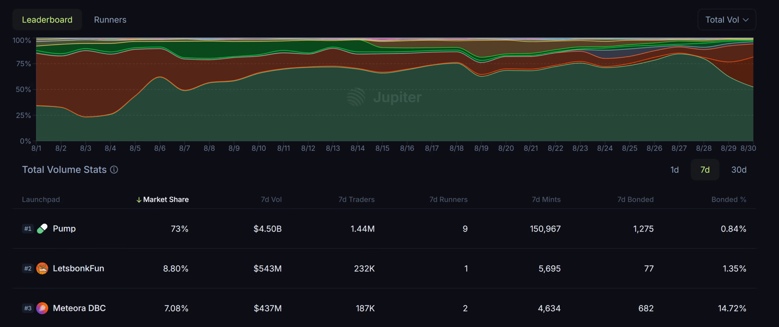 Pump.fun reclaims top spot aming Solana launchpads.
