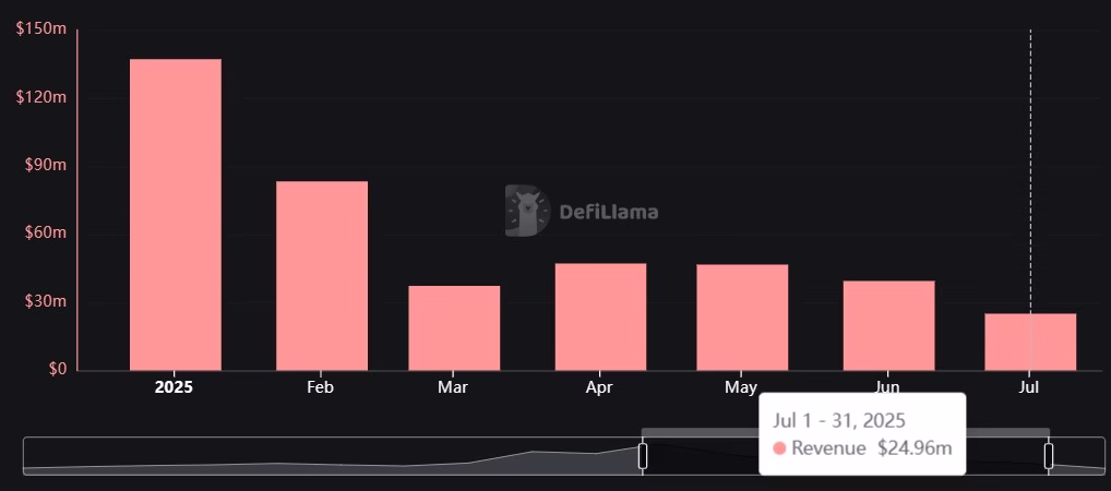 Pump.fun monthly revenue. Source: DefiLlama