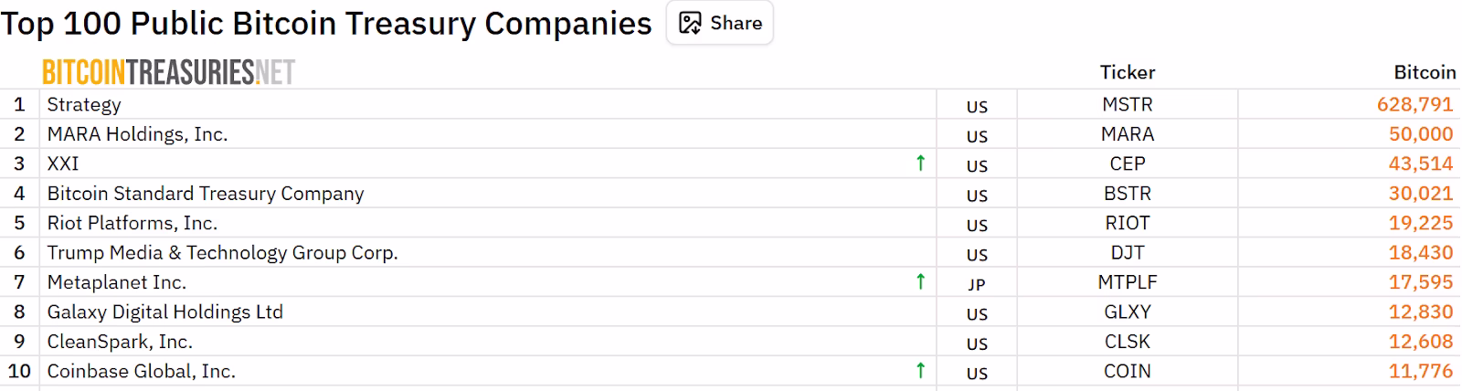 Source: Bitcointreasuries.net