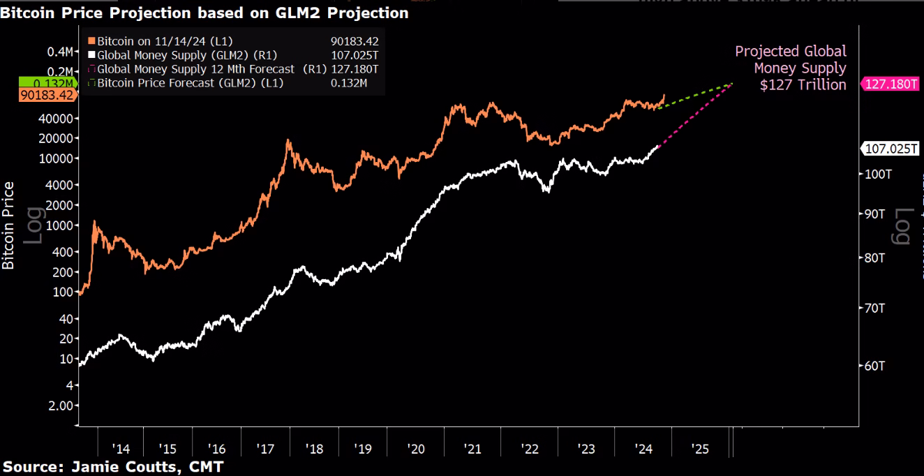 BTC projection to $132,000 on M2 money supply growth. Source: Jamie Coutts
