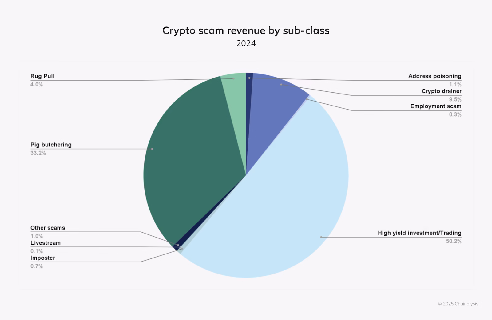 Source: Chainalysis