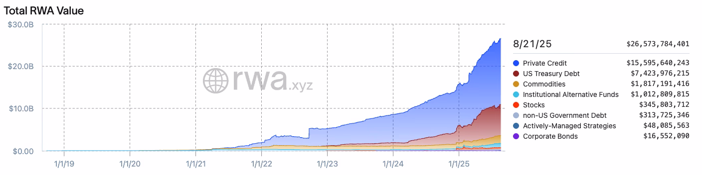 Total RWA market chart and main components as of Thursday. Source: RWA.xyz