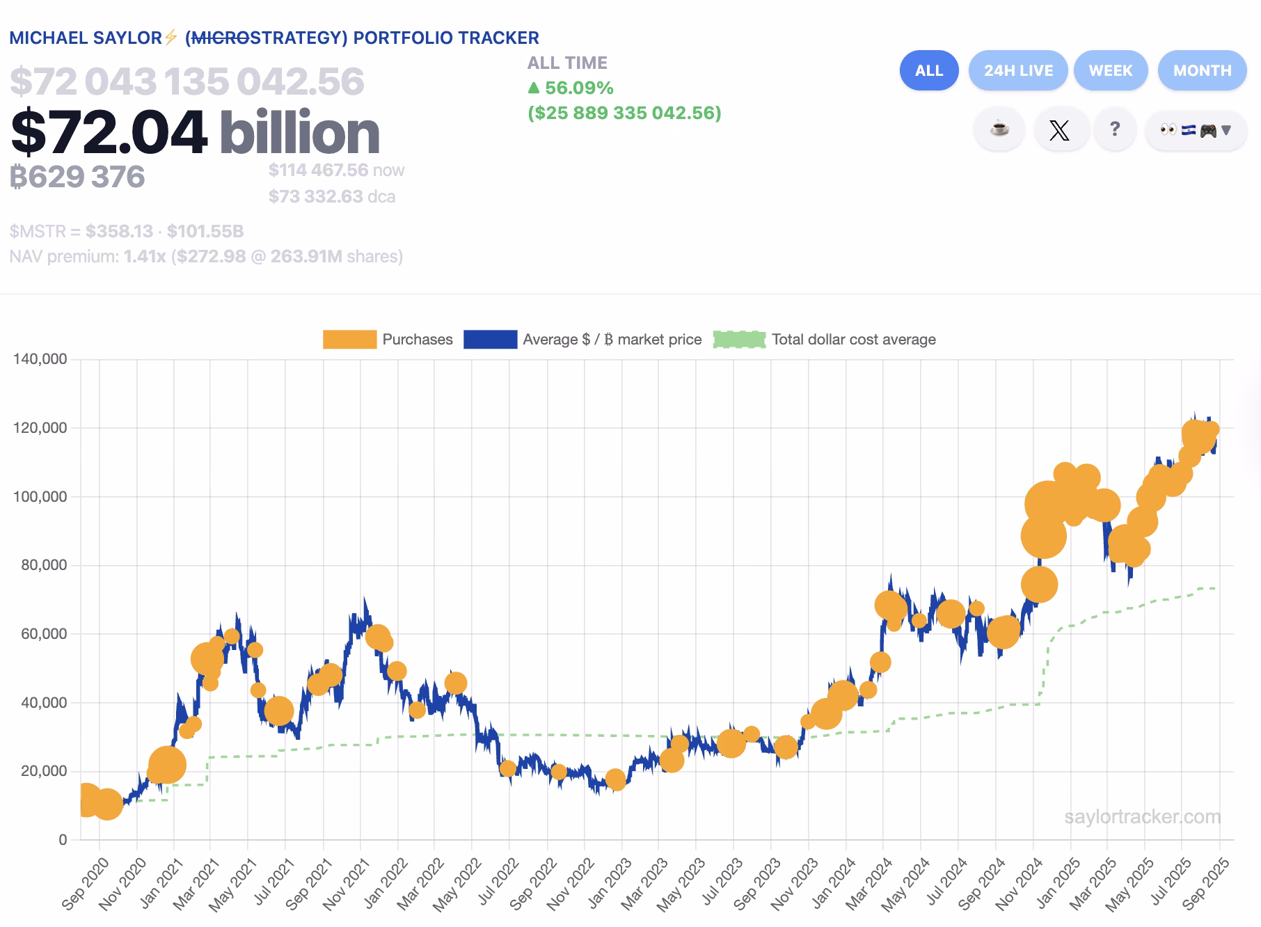 Strategy’s history of Bitcoin purchases. Source: SaylorTracker
