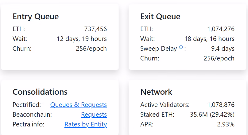 Ether validator and exit queue. Source: validatorqueue.com