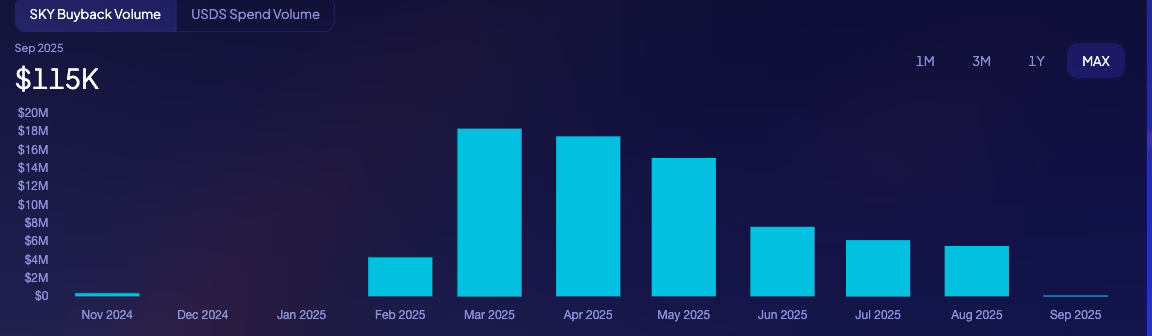 Sky’s token buyback activity per month in US dollars, its largest month for buybacks was March, with $18.31 million spent. 