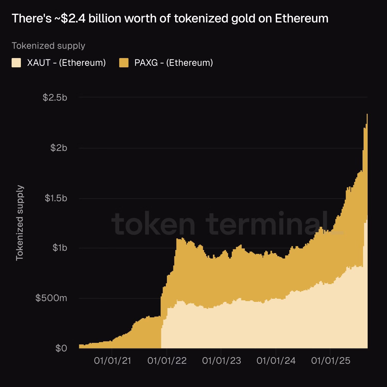 Tokenized gold on Ethereum is also at an all-time high