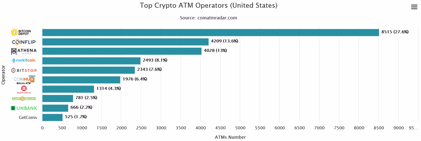 Share of crypto ATMs by operator in the US. 