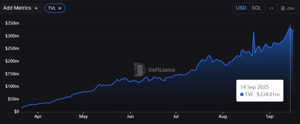 Total value locked of the Pump.fun protocol.