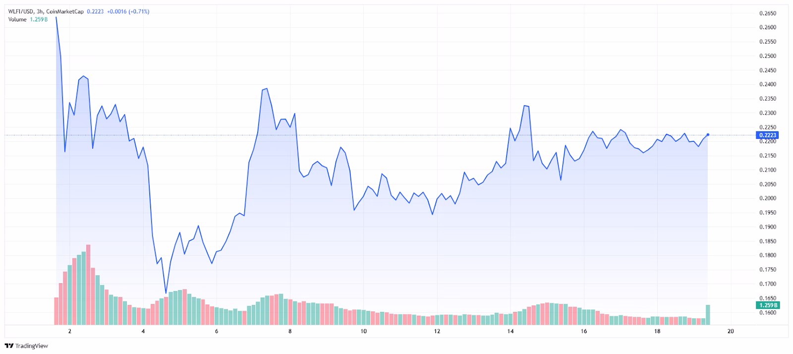 WLFI/USD, all-time chart.