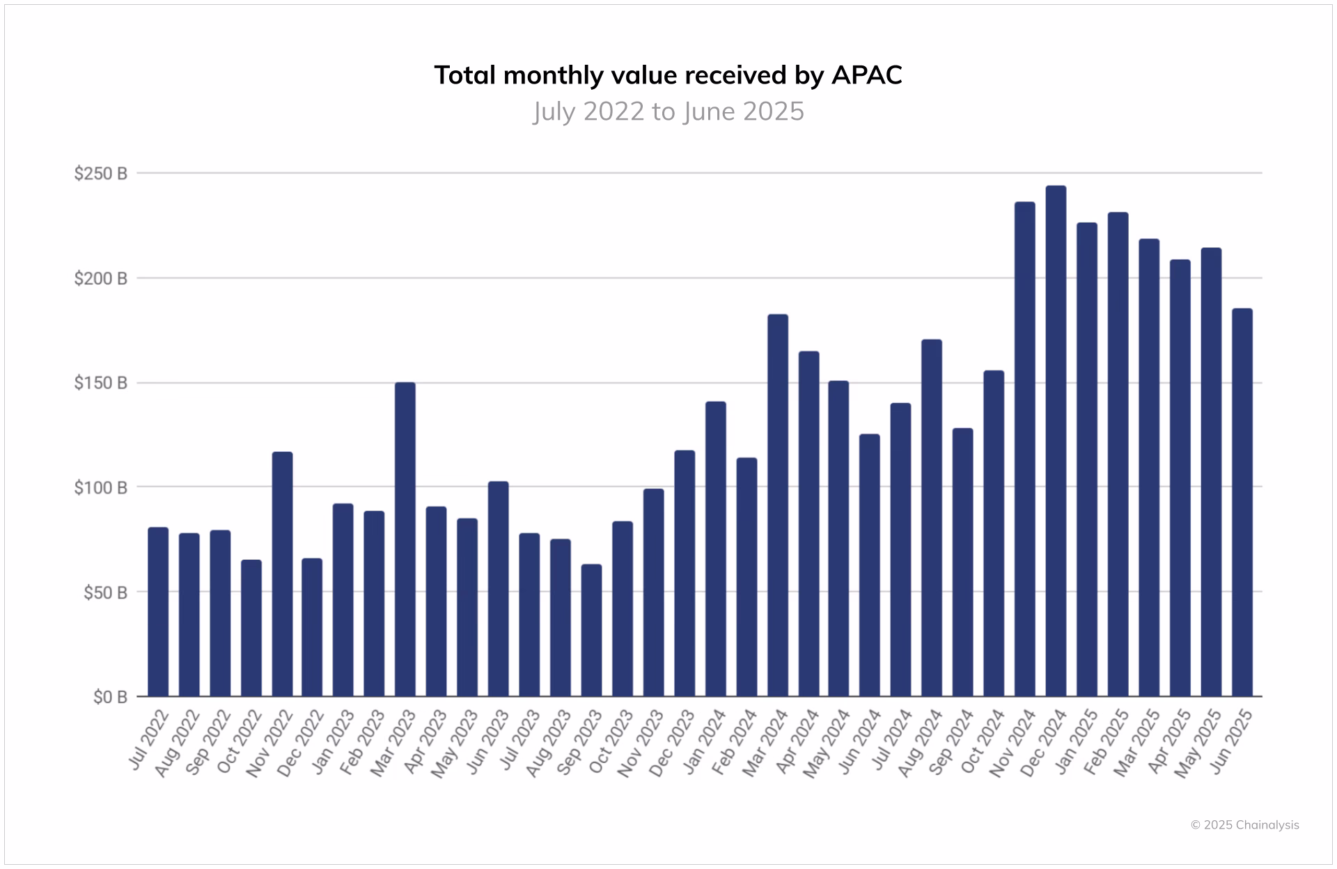The value of crypto received by month in APAC shows an uptick in November 2024, coinciding with rising crypto prices after US President Donald Trump’s election win.