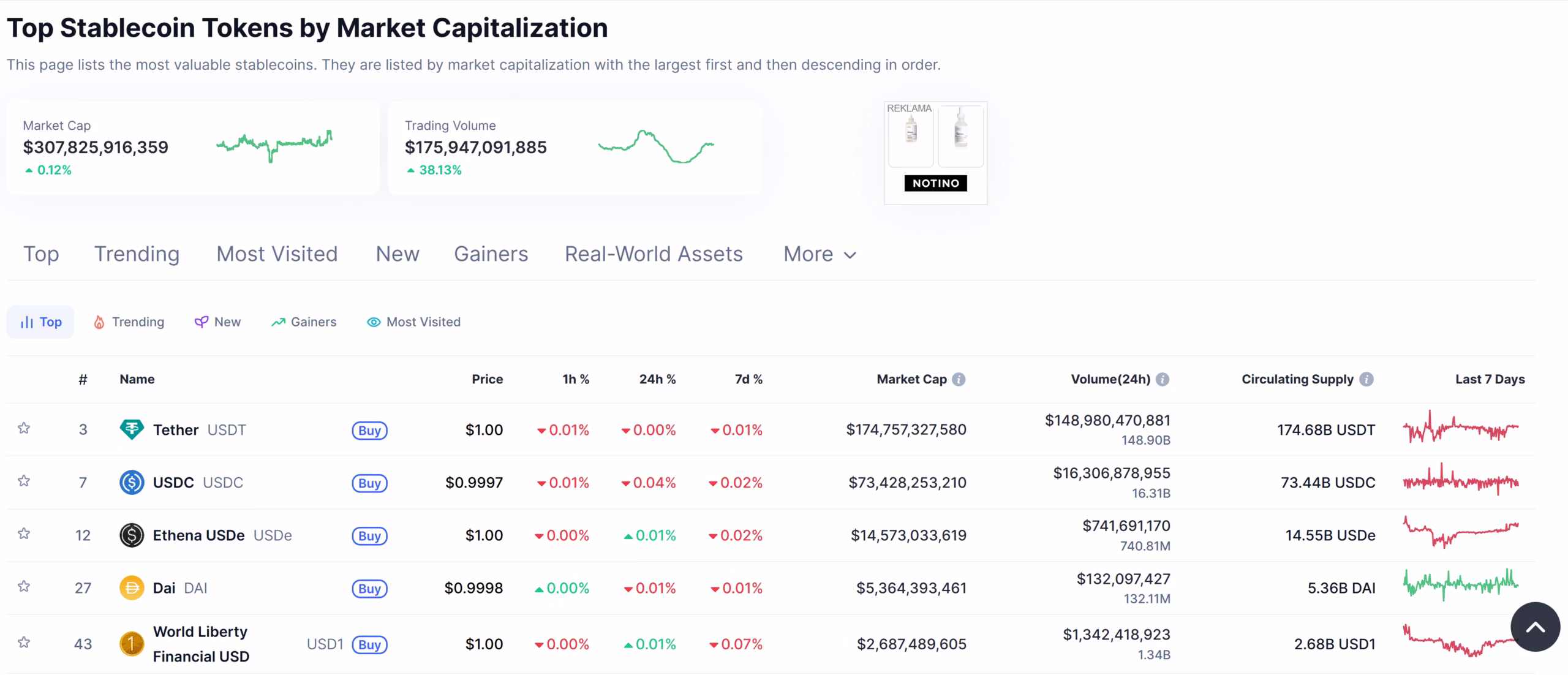 Stablecoin market cap stands at over $307 billion.