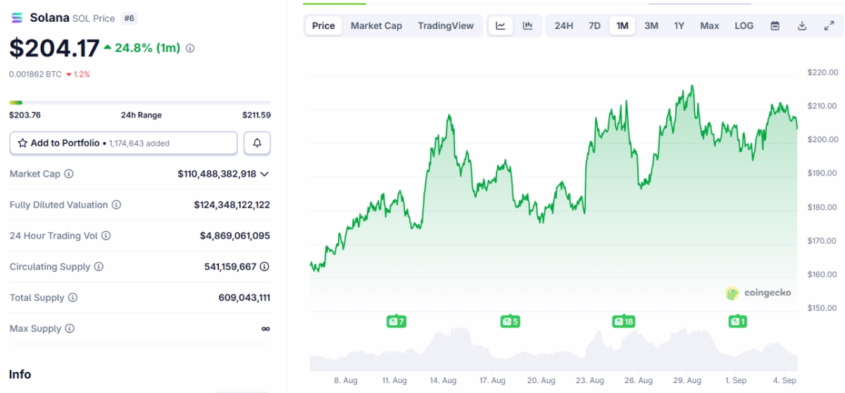 SOL rallied in August, starting from lows around $160 and recovering to positions above $200. | Source: Coingecko