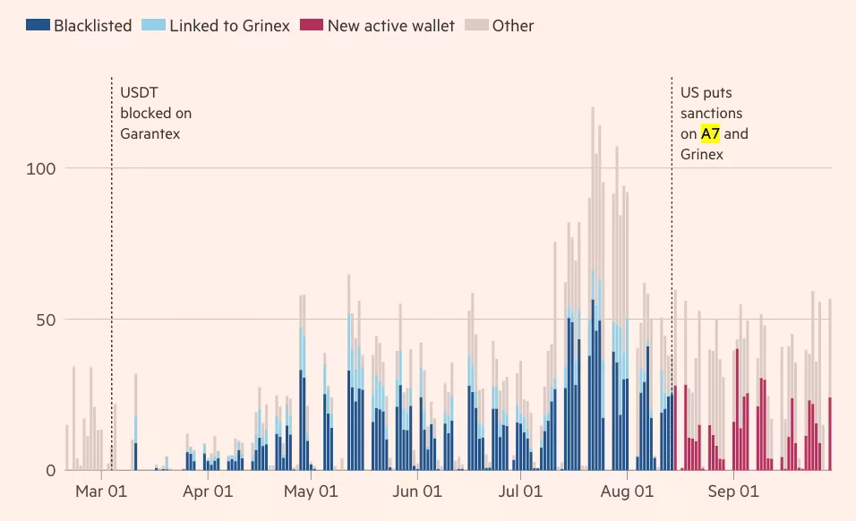 Daily volume of A7A5 transferred by wallet type