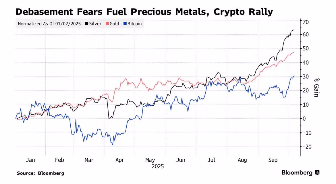 Debasement fears fuelling crypto rally.