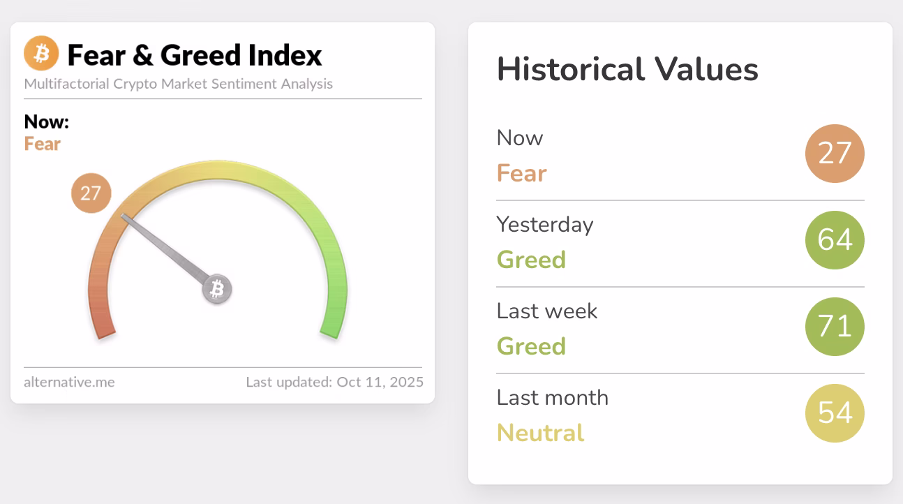 The Crypto Fear & Greed Index posted a “Greed” score of 71 when Bitcoin reached new highs on Monday.
