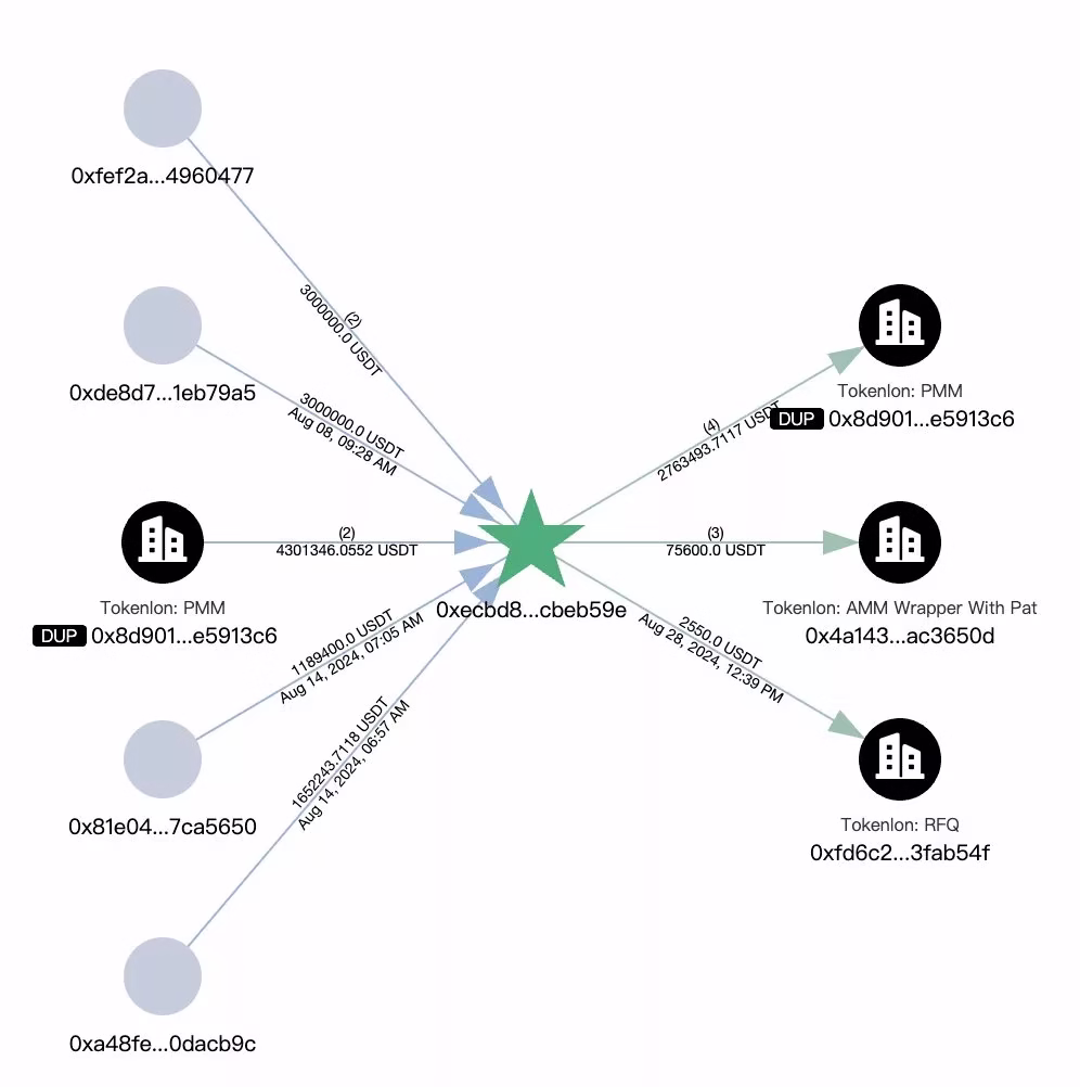 Tether has frozen an address holding more than $10 million in USDT as part of its monitoring operations.