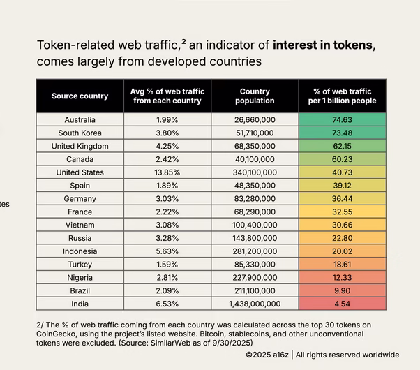 Token-related web traffic per billion users of each country. 