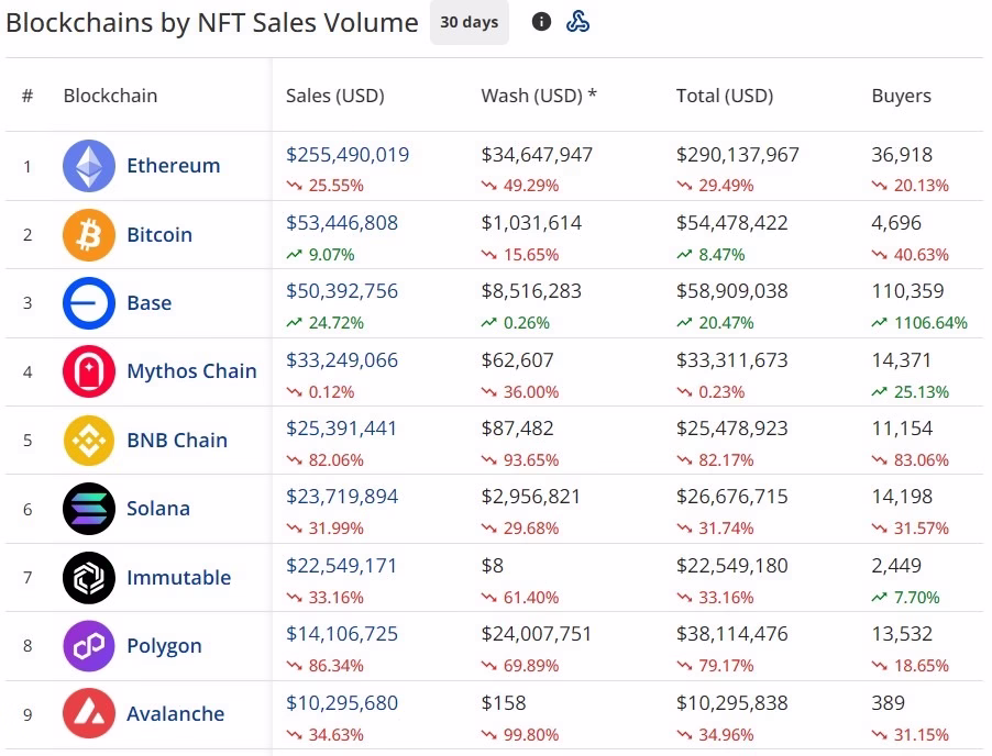 NFT market cap falls nearly 46 percent in just thirty days