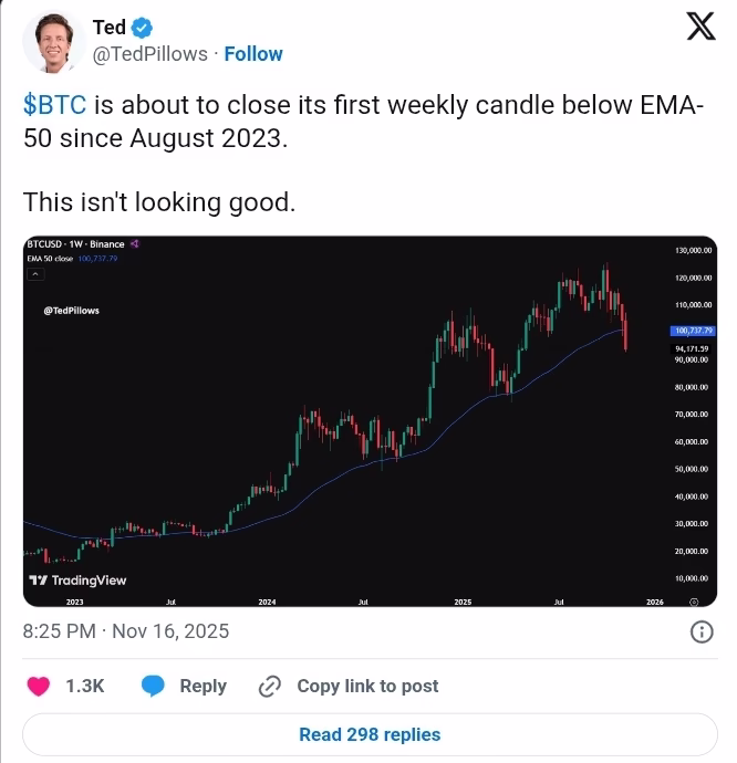 Bitcoin price sinks below $94k as liquidations accelerate