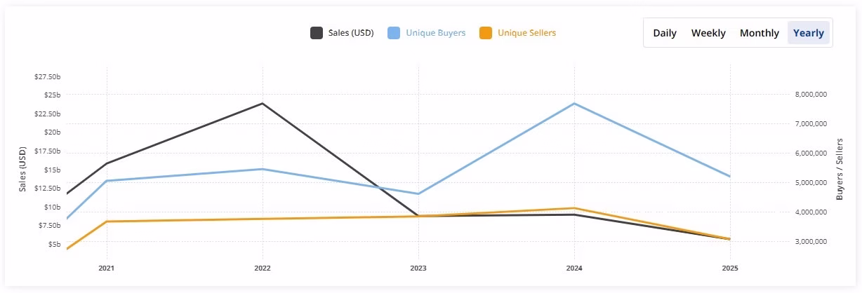 NFT supply surge deepens as sales slump in 2025