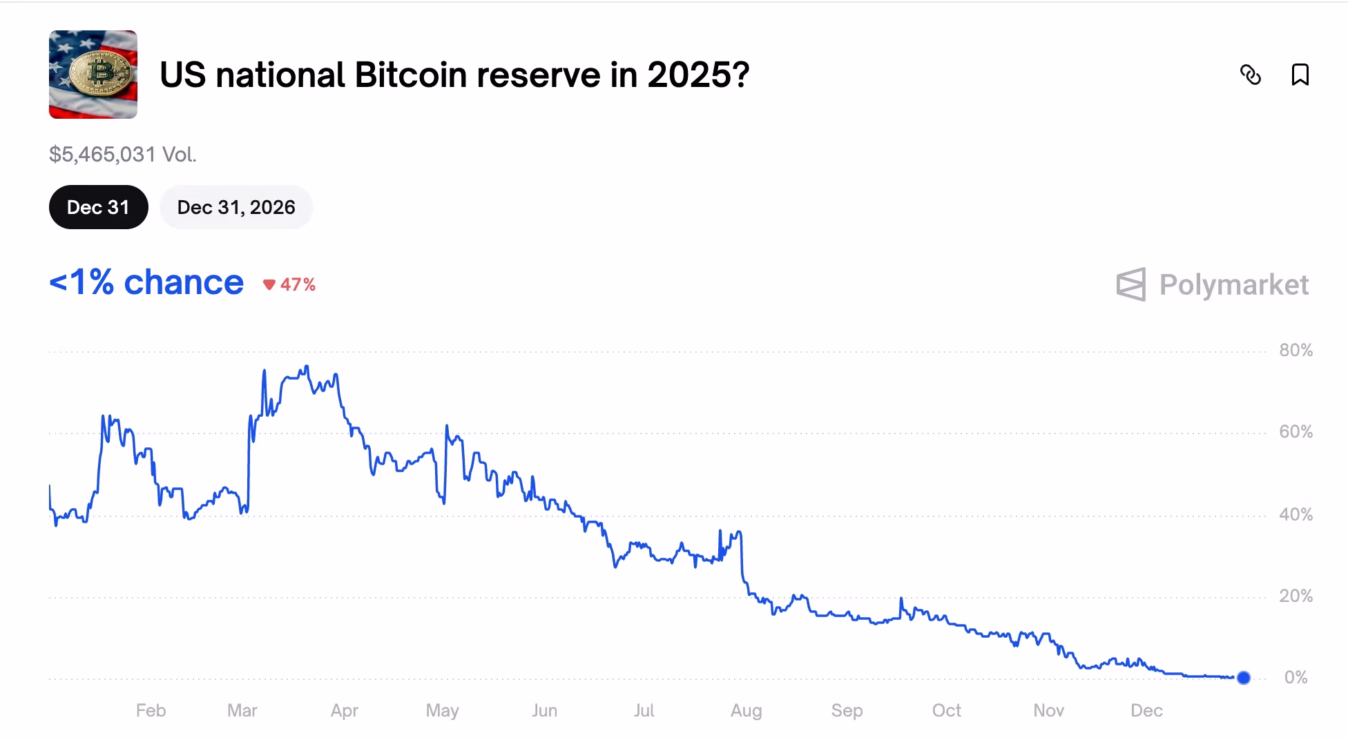 How the U.S. Strategic Bitcoin Reserve became 2025's biggest crypto policy disappointmentCollapsing Polymarket odds reshared by U.today