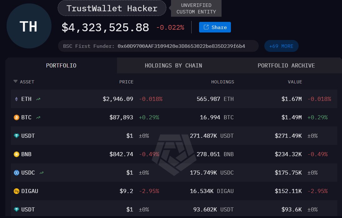 Trust Wallet browser extension hacked, drains $6 million from hundreds of users