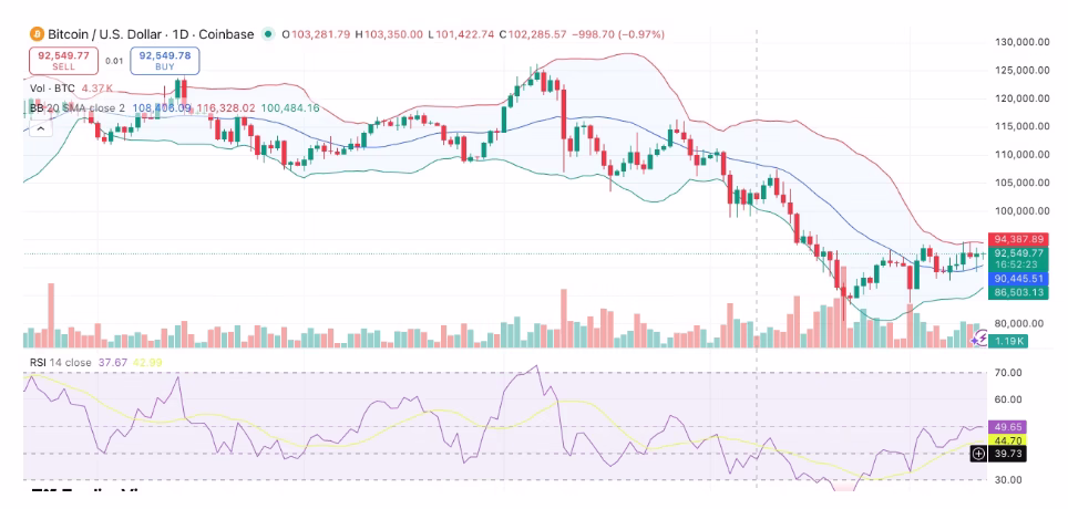 Bitcoin price breakout signals strengthen as long term holders scoop 75K BTC in 10 days