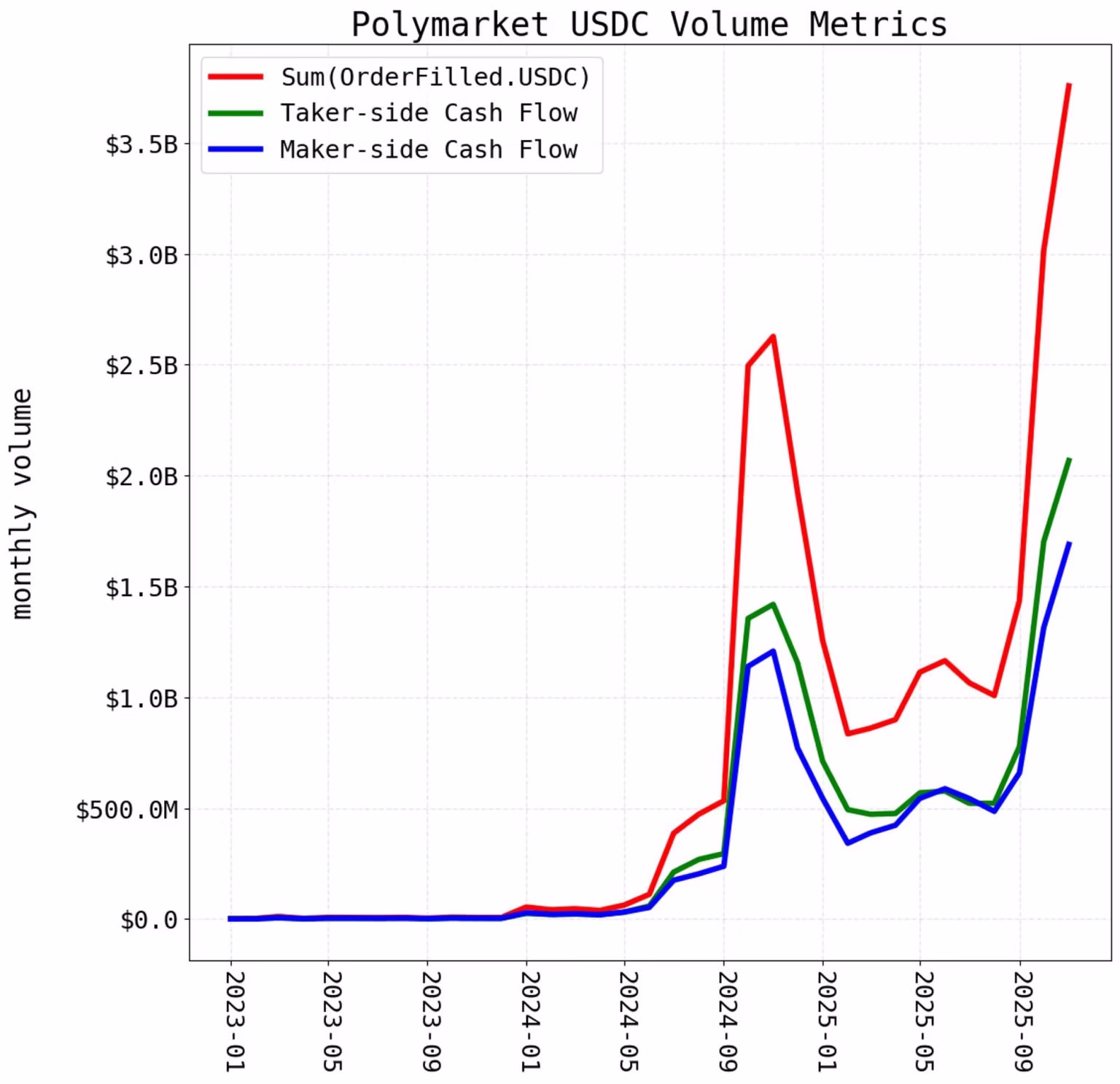 Polymarket Trading Volume Under Fire as Paradigm Claims 100% Inflation
